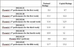 [Info] Lista de classificação das performances de Taemin no Immortal Song 2 B2c5f1178208247