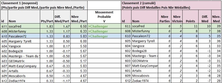 Classement J3 - avec retard rattrapé! F2152d7b-fd87-4c0d-ac92-29db6d6f5386