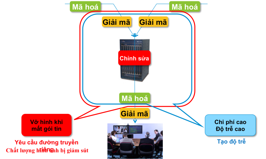 So sánh các giải pháp hội nghị truyền hình: H.264-SVC vs H.264-AVC MCU-AVC-1024x613