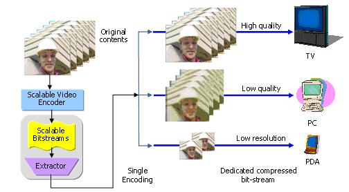 So sánh các giải pháp hội nghị truyền hình: H.264-SVC vs H.264-AVC ScalableVideoCoding