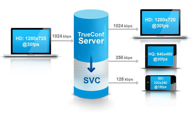 So sánh các giải pháp hội nghị truyền hình: H.264-SVC vs H.264-AVC Cong-nghe-hoi-nghi-truyen-hinh-SVC