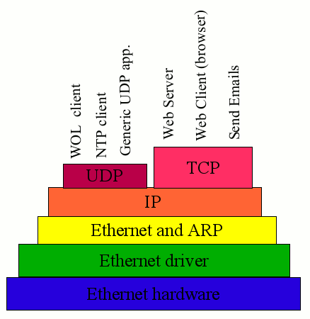 Gói TCP-IP của Microchip và CCS dùng trong lập trình giao tiếp với mạng LAN, có ví dụ CCS kèm theo Tuxgraphics-tcp-ip-stack