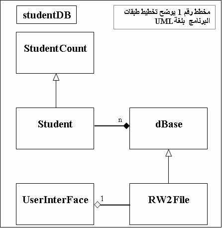 مشروع قاعدة بيانات الطلاب بلغة سي بلس بلس : تطبيق لمفاهيم الـOOP 1