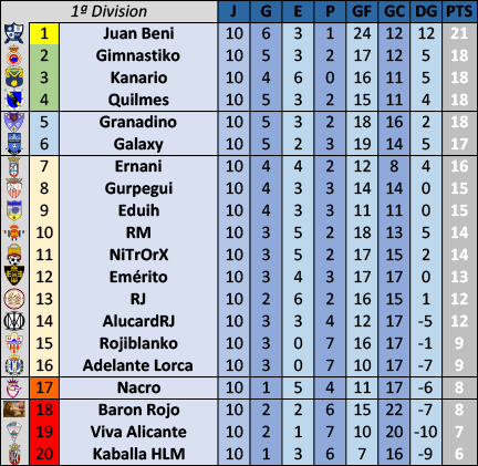 :: Resultados y Clasificación :: Jornada 10 ::  5c9CLASI