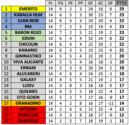 :: Resultados y Clasificación :: Jornada 14 :: 83eCLASI