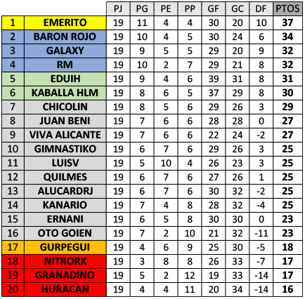 :: Resultados y Clasificación :: Jornada 19 :: Fin 1ª vuelta :: B43CLASI