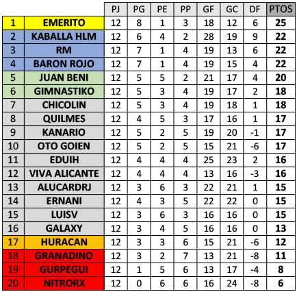 :: Resultados y Clasificación :: Jornada 12 :: Ba5CLASI