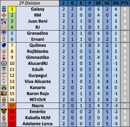 :: Resultados y Clasificación :: Jornada 2 ::  C9fCLASI