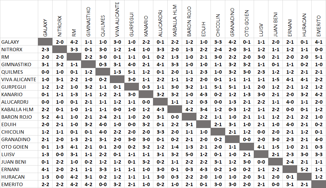 Estadísticas y datos curiosos Temporada 2019-2020 SPCuadrante