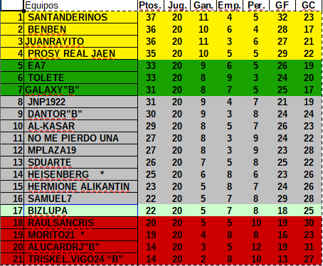 RESULTADOS Y CLASIFICACION JORNADA 20 CLASIFICACIONJ20