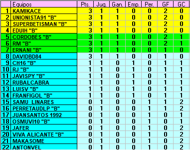 :: Resultados y clasificación Jornada 1 :: 6b6C1