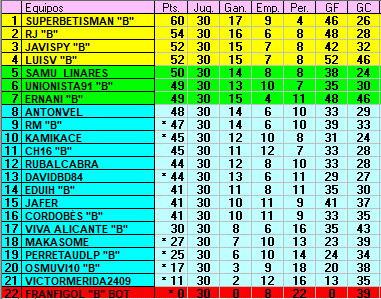 :: Resultados y clasificación Jornada 30 :: C30