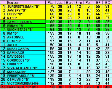 :: Resultados y clasificación Jornadas 37 y 38 :: C38