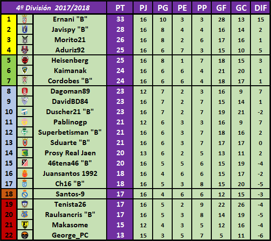 Resultados, Clasificación y Goleadores Jornada 16 CL16