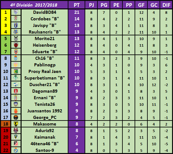 Resultados, Clasificación y Goleadores Jornada 8 CL8