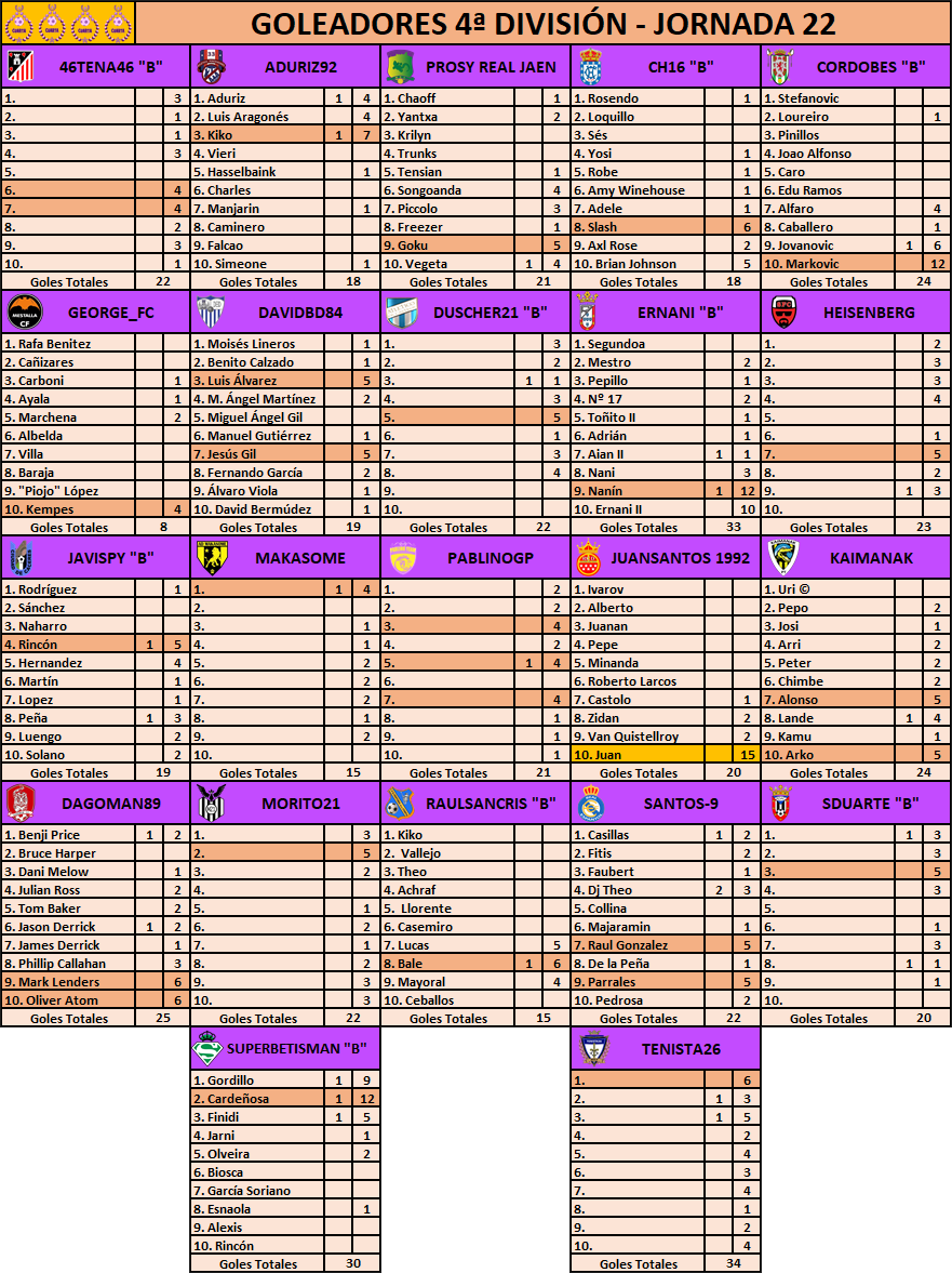 Resultados, Clasificación y Goleadores Jornada 22 G22