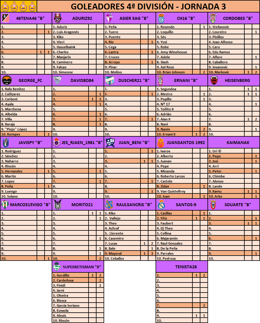 Resultados, Clasificación y Goleadores Jornada 3 G3