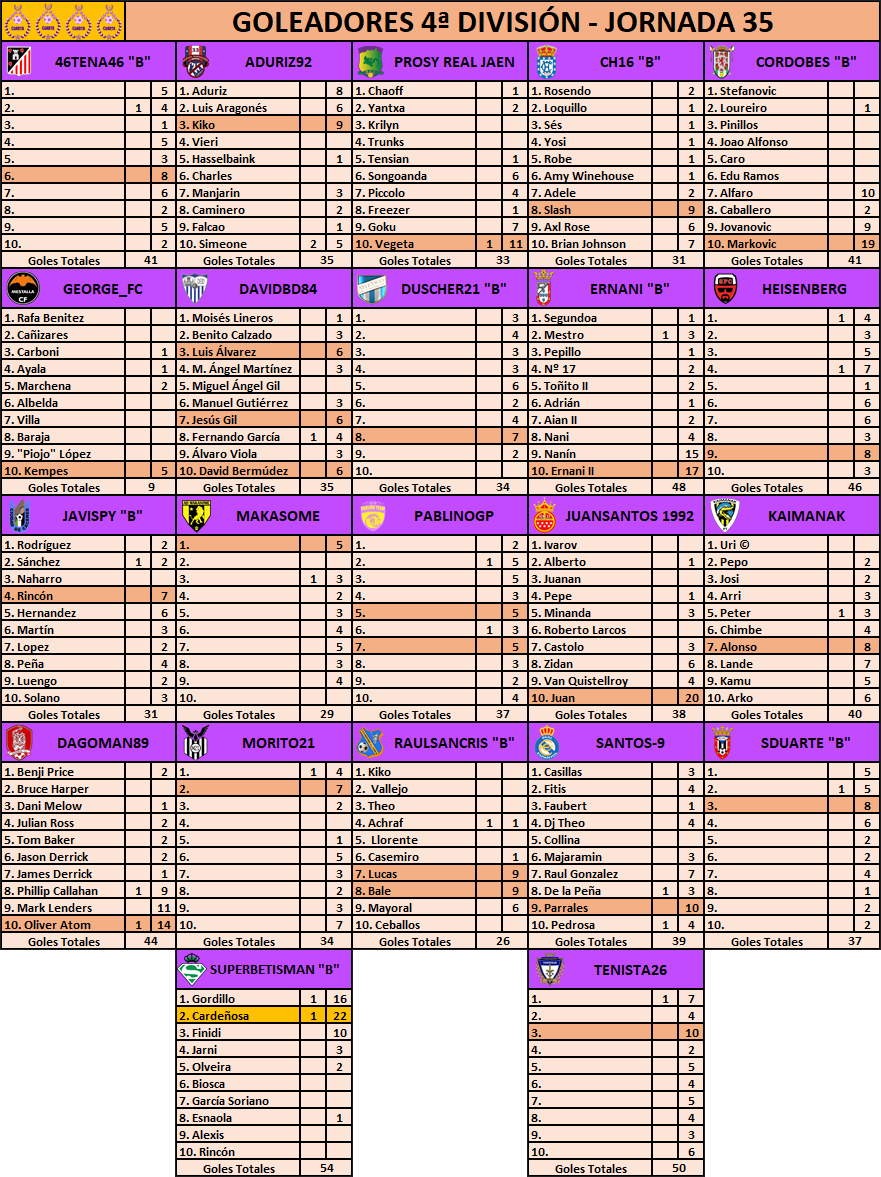 Resultados, Clasificación y Goleadores Jornada 35 G35