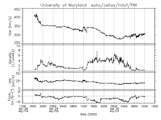 Comparativa y seguimiento de la actividad solar Latest2day