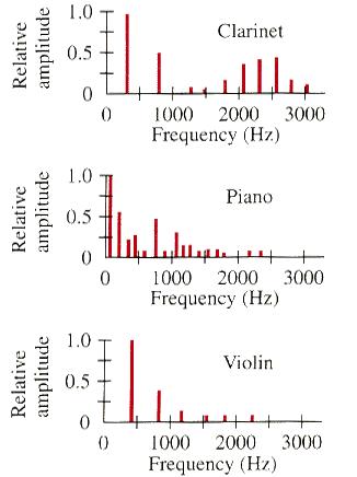 O Timbre I13-17-timbre