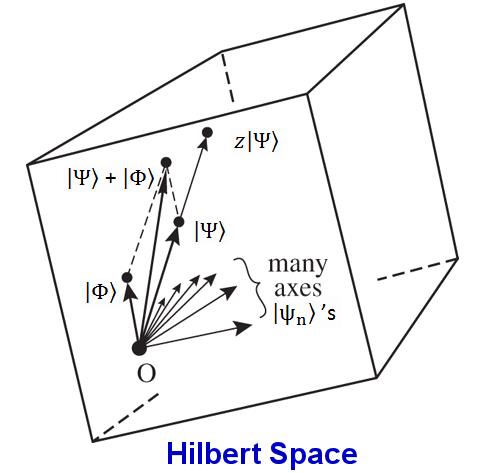 Physique quantique for dummies - Page 9 I15-81-Hilbert