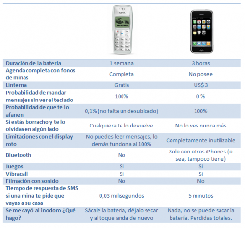 iPHONE vs NOKIA 1100. Nokia1100-vs-iphone3-500x465