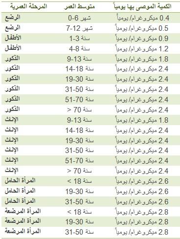 فيتامين ب12 وأهميته لصحة الإنسان 86836