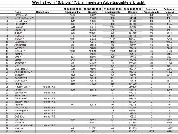 Archiv Auswertung Team Dominator One 4378394