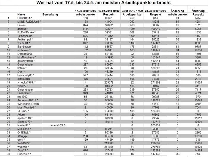 Archiv Auswertung Team Dominator One 4423936