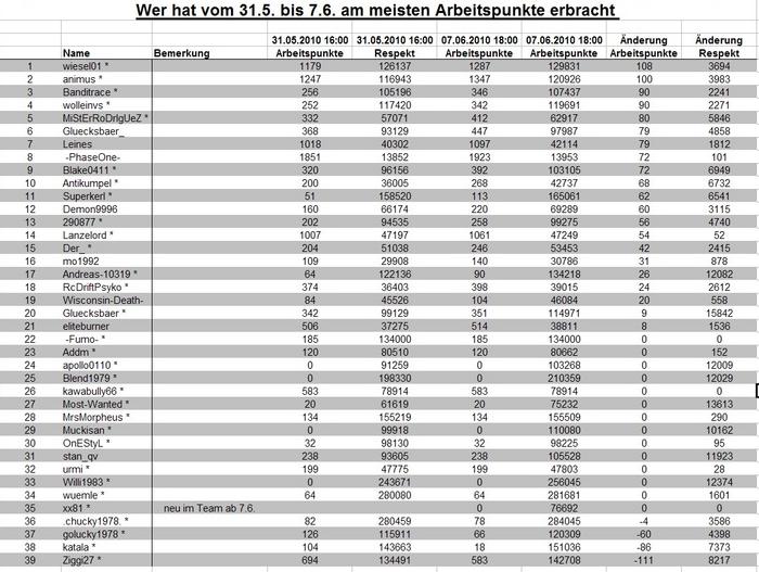 Archiv Auswertung Team Dominator One 4522269