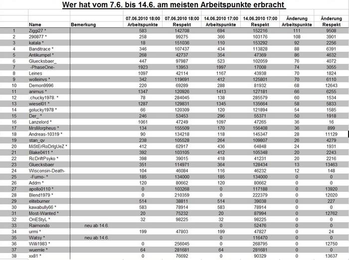 Archiv Auswertung Team Dominator One 4570484