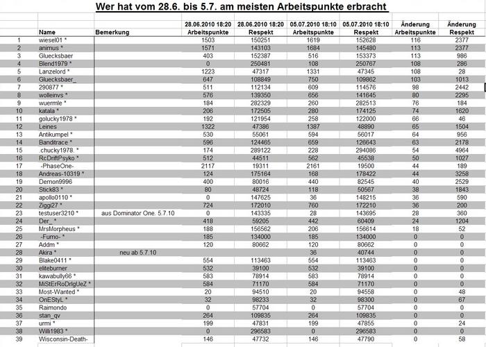 Archiv Auswertung Team Dominator One 4713759