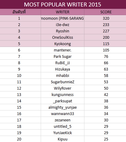 ประกาศผลละเอียด TVXQ!FICHOME AWARD 2015 และ BEST FICTION READER 2015 Longficshortfictop202most