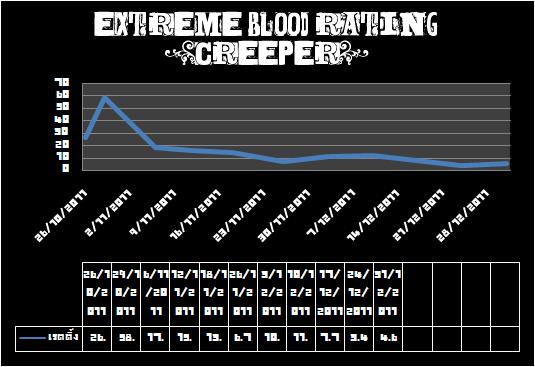 สรุปเรตติ้งประจำปี 2554 Creeper