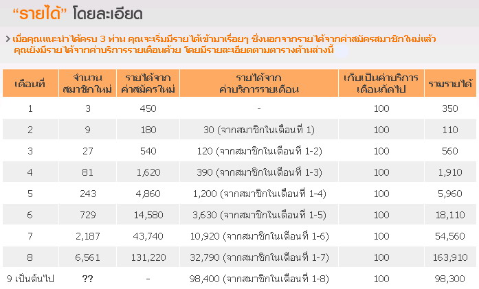 24payturn กำลังมาแรง ลงทุนต่ำเพียง 350 บาทครั้งเดียว รับรายได้สูงสุด 98,300 บ/เดือน ยินดีช่วยเหลือค่าสมัคร 150 บาท เพื่อเพี่มความมันใจ ! Table