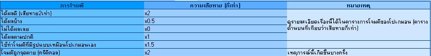 เรียนรู้การเล่นโปเกม่อนให้เก่ง อาทิ การจัดทีม ตารางธาตุ เป็นต้น W81ss