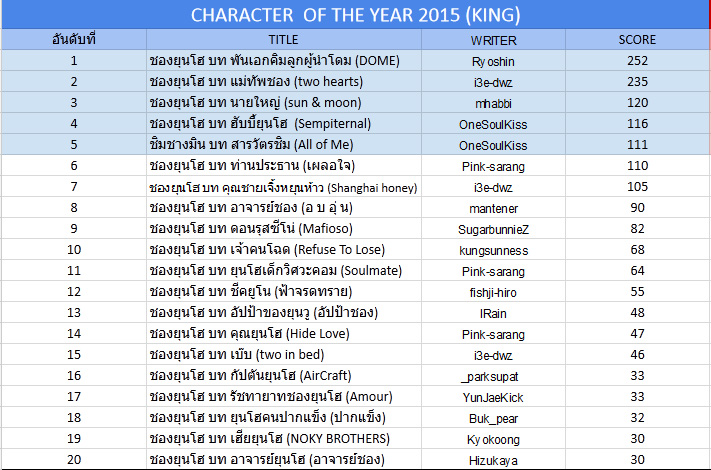 ประกาศผลละเอียด TVXQ!FICHOME AWARD 2015 และ BEST FICTION READER 2015 Phd93