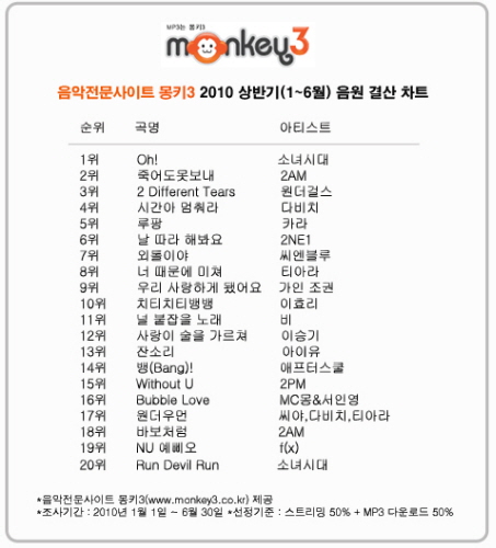 [News] โซนยอชิแดส่ง 'Oh!' คว้าเพลงฮิตประจำครึ่งปีแรก 2010 ของ Monkey3 8xau1