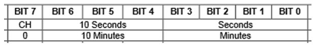 التحويل بين العشري decimal و الثنائى المكود عشري binary-coded-decimal (BCD) E885C600B3764ED892DE5464DB245688