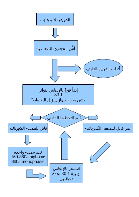 الإنعاش القلبي أو تدليك القلب Resuscitation_arabic