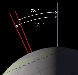 UN ELEMENTO EXTRAÑO ESTA PROVOCANDO CAMBIOS EN NUESTRO SISTEMA SOLAR. Earth_obliquity_range