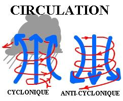 METEO (Pour mieux comprendre) Circulation_systemes_pression