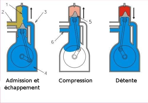 Un pt'tit peu de boulot pour l'hiver... Cycle_du_moteur_deux_temps