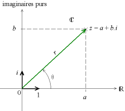L'impossible mesure de Pi Repr%C3%A9sentation_graphique_du_plan_complexe