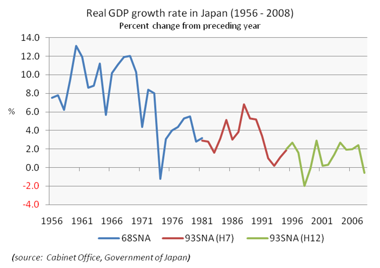 Јапан Real_GDP_growth_rate_in_Japan_%281956-2008%29