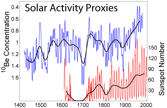 OOPS, not good news for Global Warminists - Page 2 Solar_Activity_Proxies