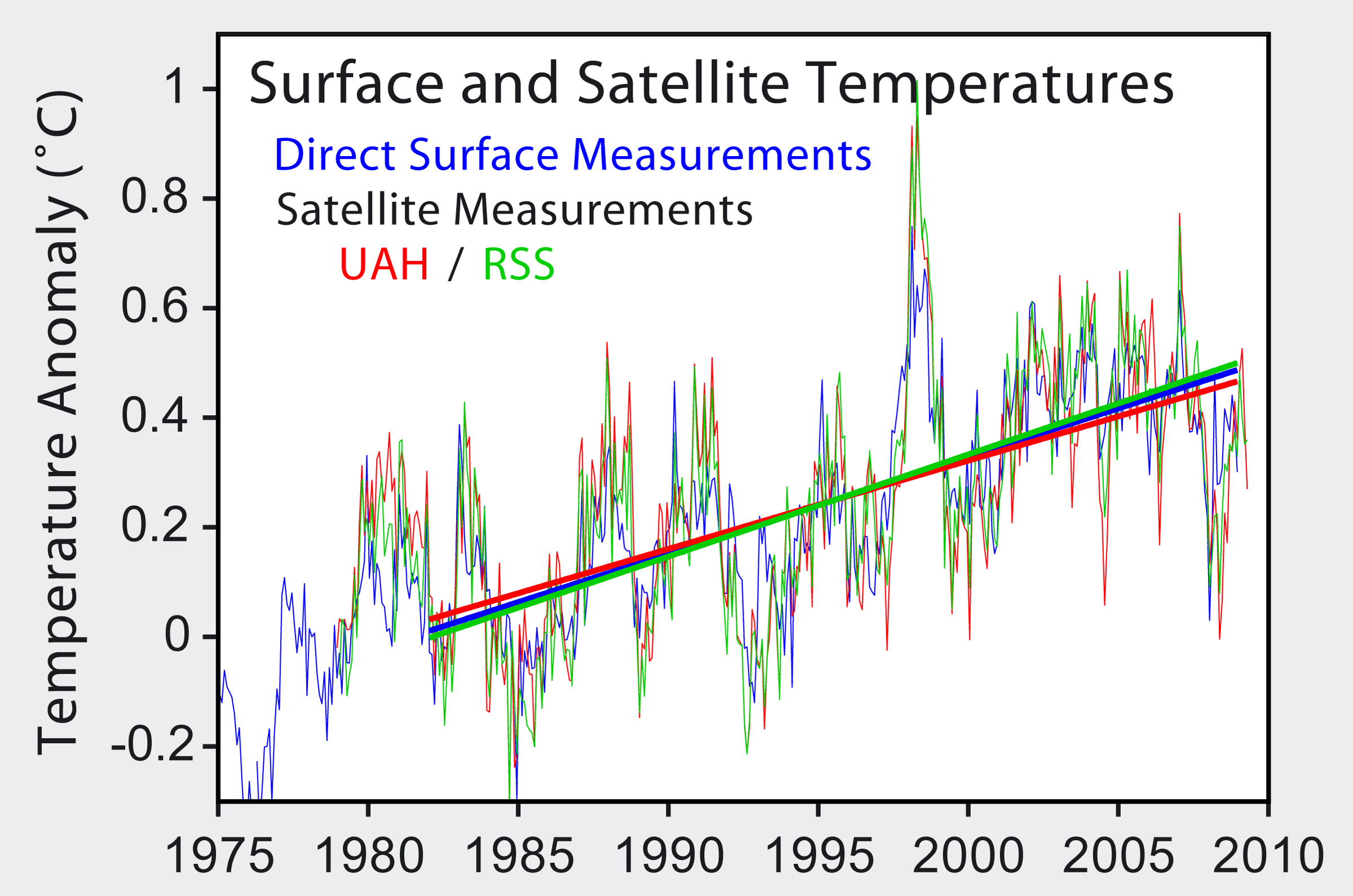 Cambiamenti climatici - Pagina 4 Satellite_Temperatures