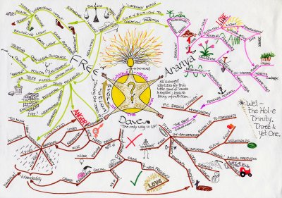 THE♥MIND♥MAPS♦ Guru_Mindmap