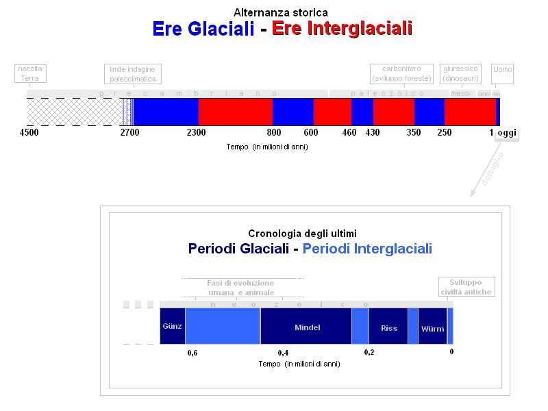 Monitoriamo il clima in Italia, in Europa e nel mondo - Pagina 10 Storia_Ere_Glaciali_ed_Ere_Integlaciali