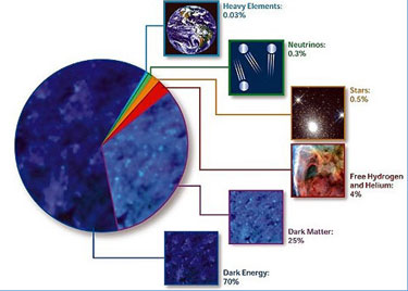 color colores - El color es una propiedad de la materia Cosmological_composition